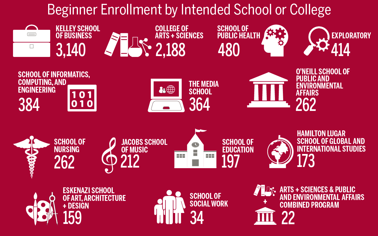Beginner Enrollment by Intended School or College graphic show 3,140 students at the Kelley School of Business, 2,188 students at the College of Arts + Sciences, 480 students at the School of Public Health, 414 students enrolled as Exploratory, 384 students at the School of Informatics, Computing, and Engineering, 364 students at The Media School, 262 students at the O’Neill School of Public and Environmental Affairs, 262 students at the School of Nursing, 212 students at the Jacobs School of Music, 197 students at the School of Education, 173 students at the Hamilton Lugar School of Global and International Studies, 159 students at the Eskenazi School of Art, Architecture, + Design, 34 at the School of Social Work, and 22 at the Arts + Sciences & Public And Environmental Affairs Combined Program.